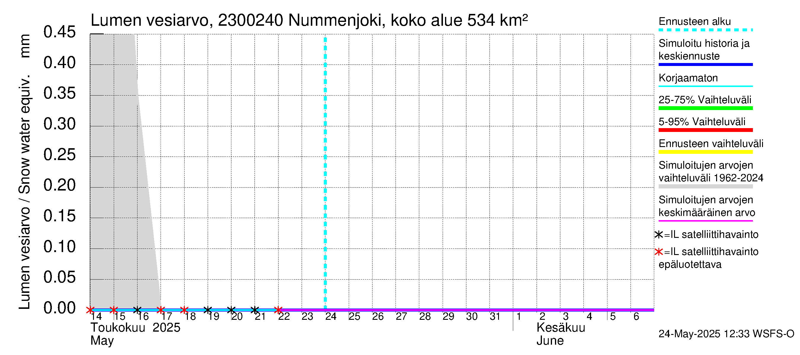 Karjaanjoen vesistöalue - Nummenjoki Pirkkula: Lumen vesiarvo