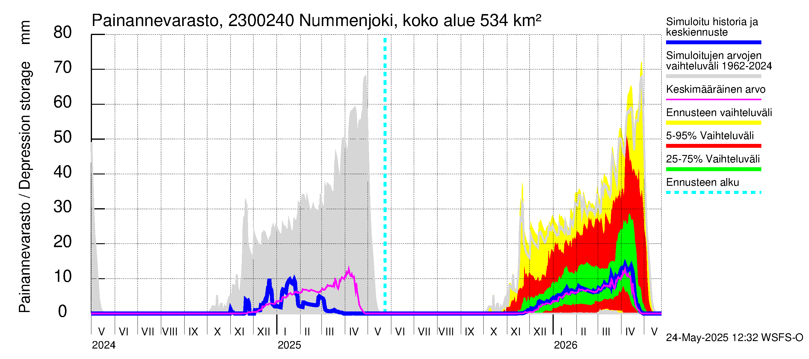 Karjaanjoen vesistöalue - Nummenjoki Pirkkula: Painannevarasto