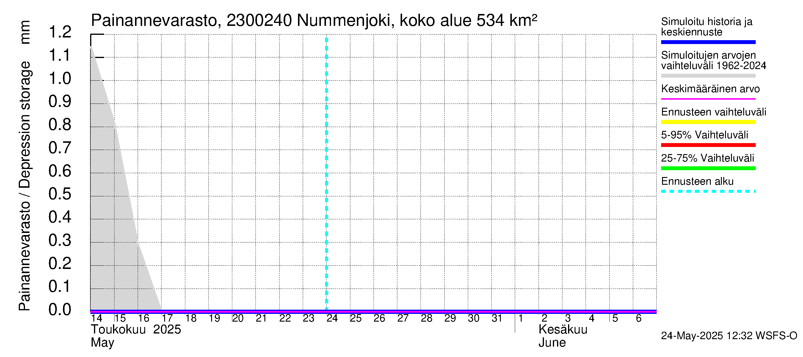 Karjaanjoen vesistöalue - Nummenjoki Pirkkula: Painannevarasto