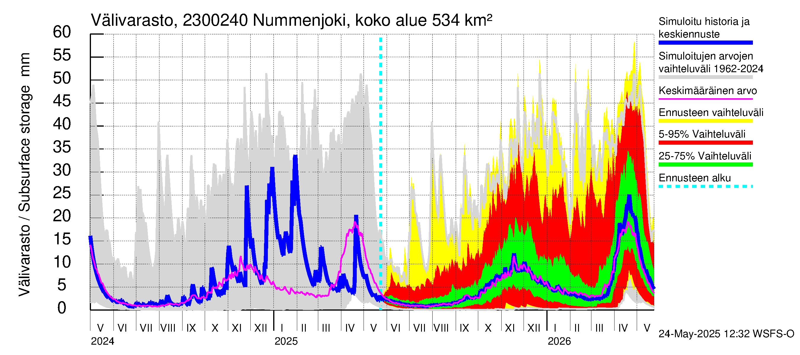 Karjaanjoen vesistöalue - Nummenjoki Pirkkula: Välivarasto