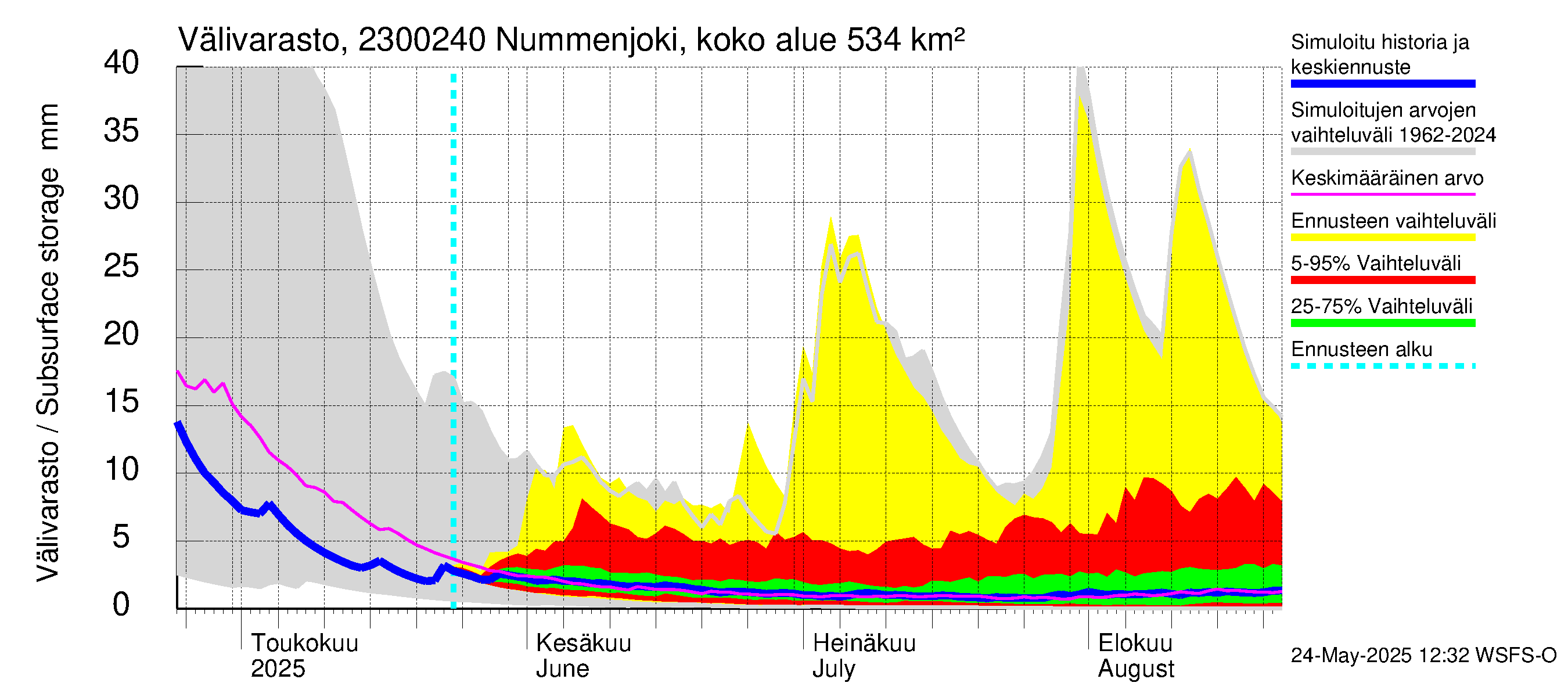 Karjaanjoen vesistöalue - Nummenjoki Pirkkula: Välivarasto