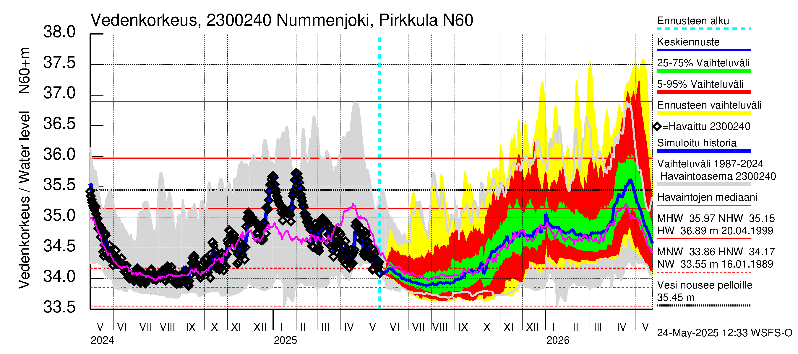 Karjaanjoen vesistöalue - Nummenjoki Pirkkula: Vedenkorkeus - jakaumaennuste