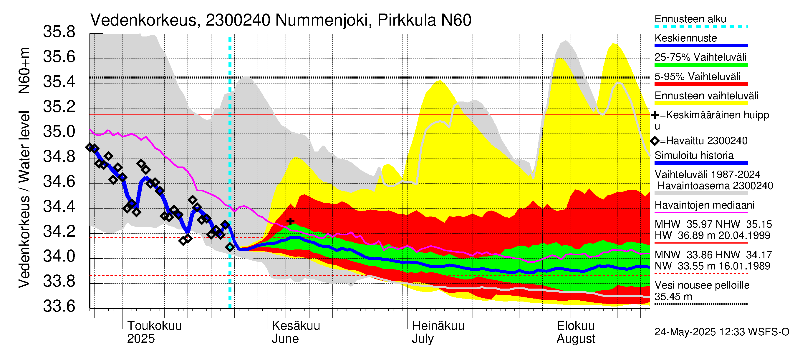 Karjaanjoen vesistöalue - Nummenjoki Pirkkula: Vedenkorkeus - jakaumaennuste
