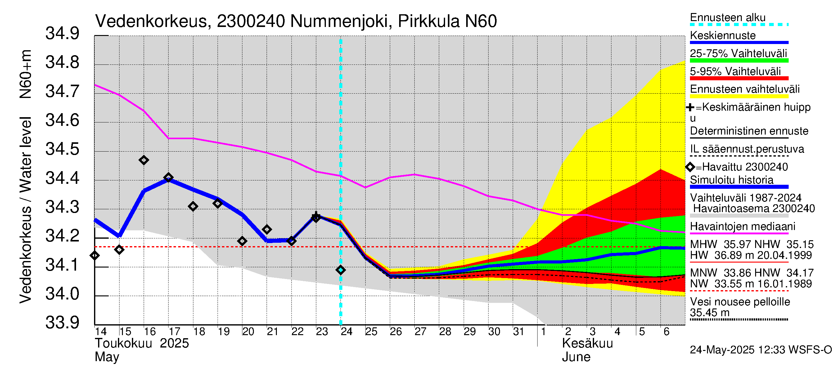 Karjaanjoen vesistöalue - Nummenjoki Pirkkula: Vedenkorkeus - jakaumaennuste