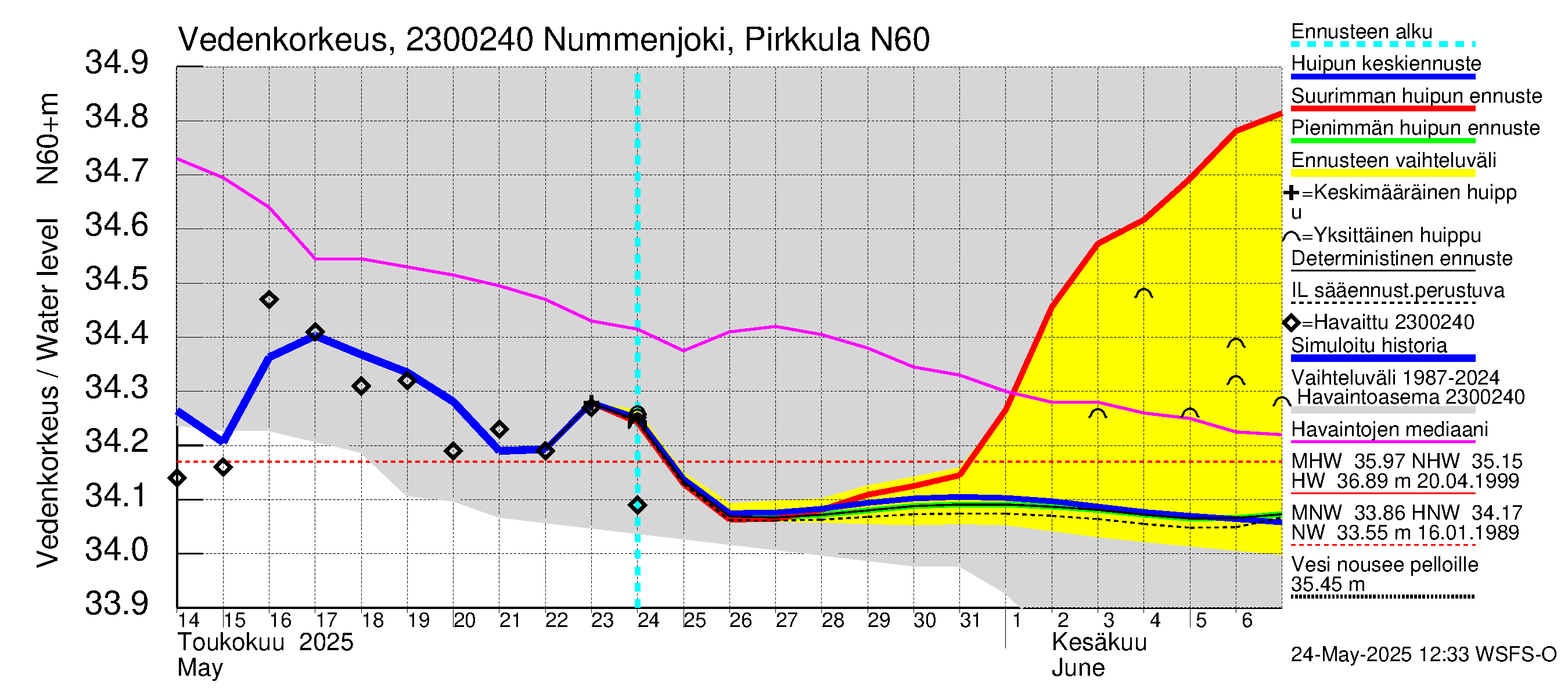 Karjaanjoen vesistöalue - Nummenjoki Pirkkula: Vedenkorkeus - huippujen keski- ja ääriennusteet