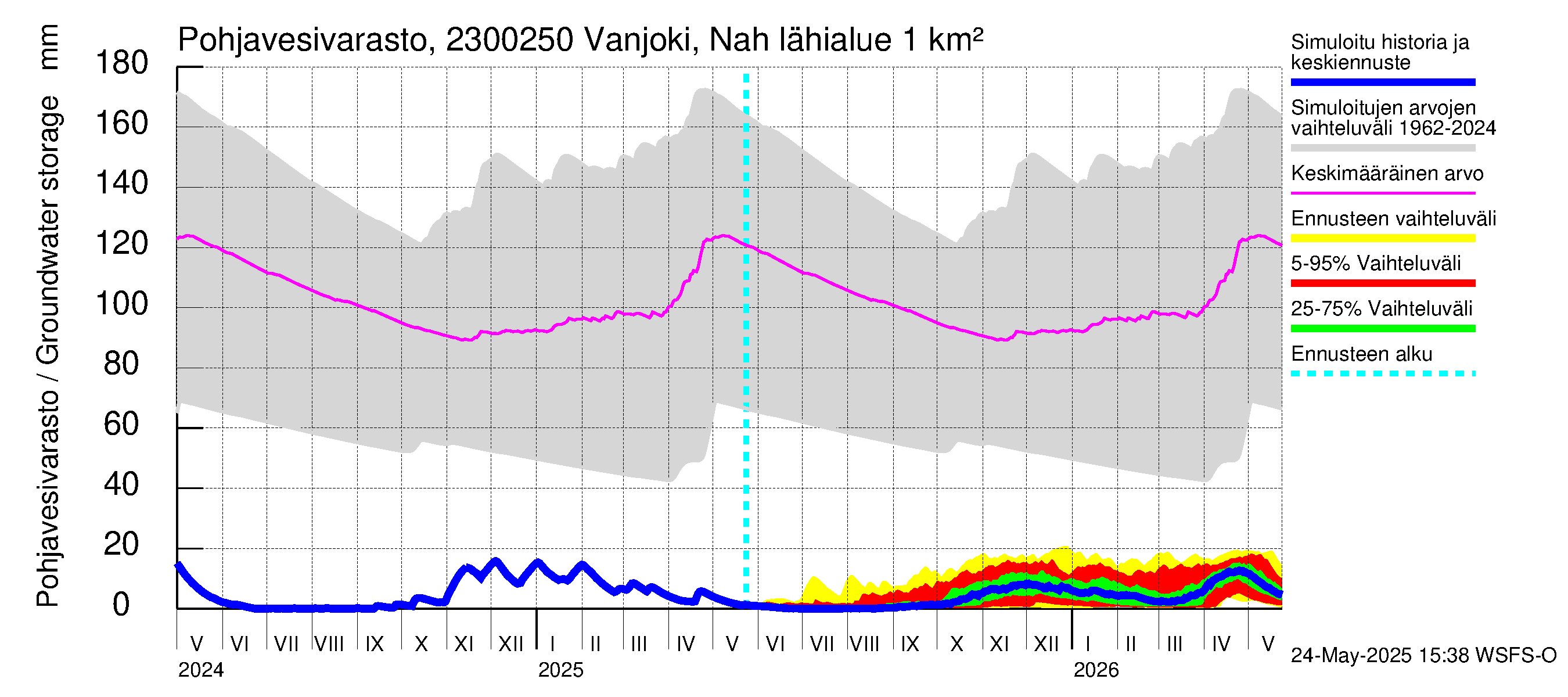 Karjaanjoen vesistöalue - Vanjoki Nahkionkoski: Pohjavesivarasto