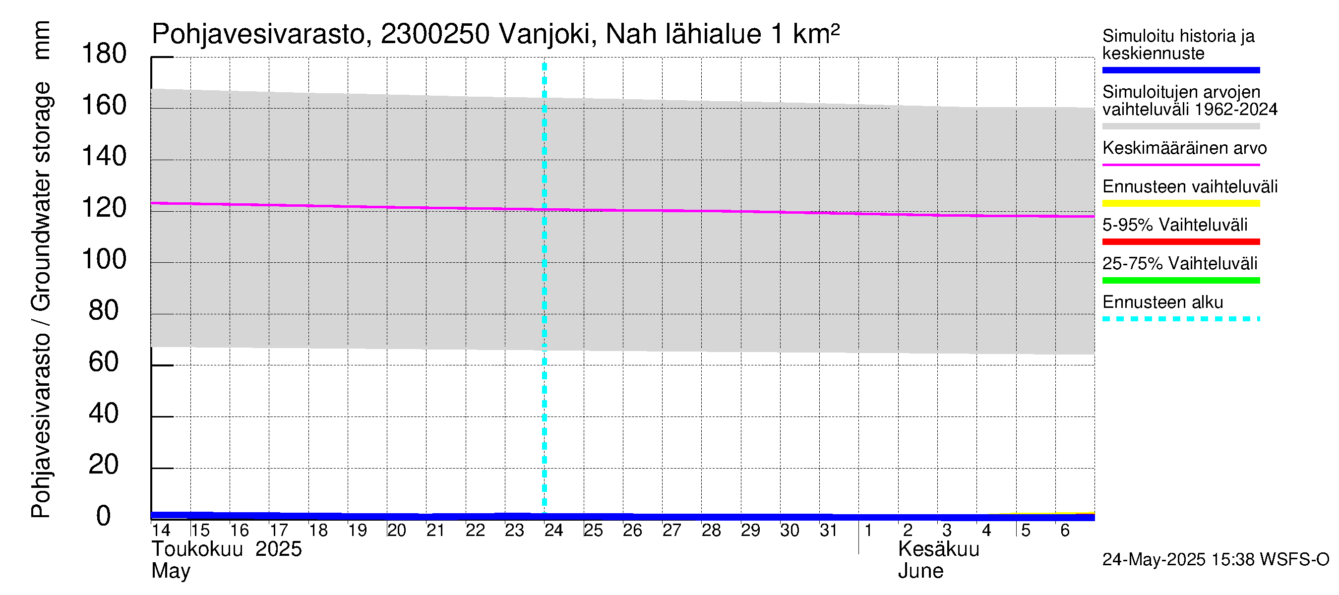 Karjaanjoen vesistöalue - Vanjoki Nahkionkoski: Pohjavesivarasto