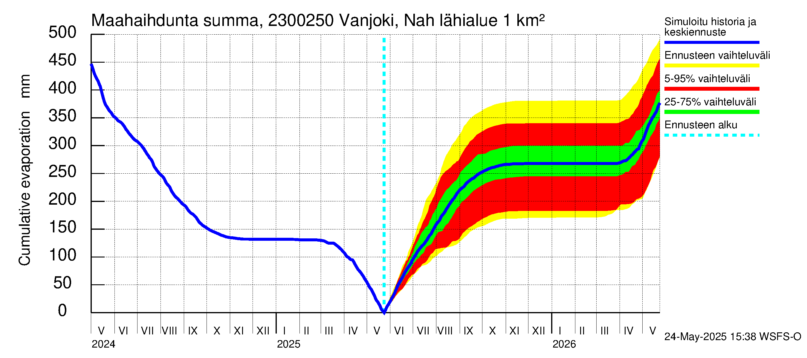 Karjaanjoen vesistöalue - Vanjoki Nahkionkoski: Haihdunta maa-alueelta - summa