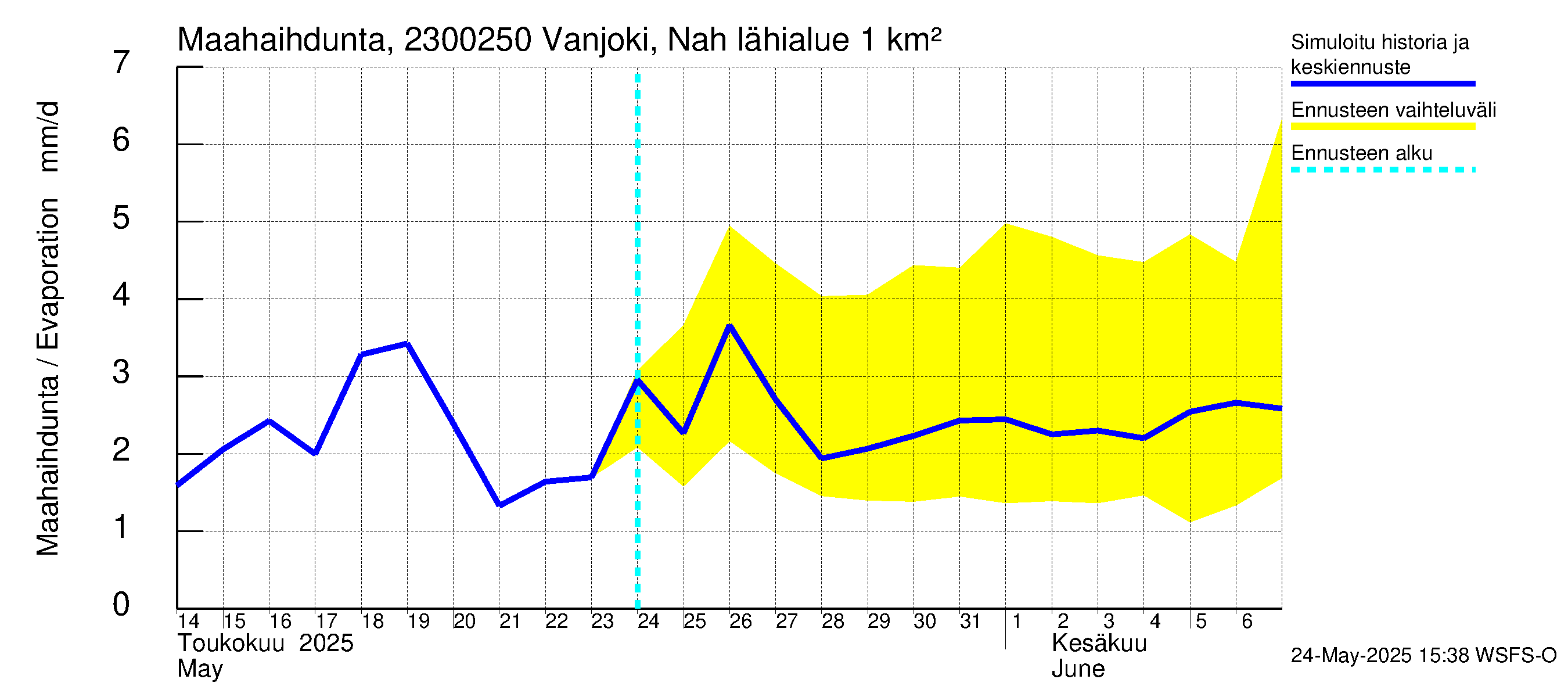 Karjaanjoen vesistöalue - Vanjoki Nahkionkoski: Haihdunta maa-alueelta