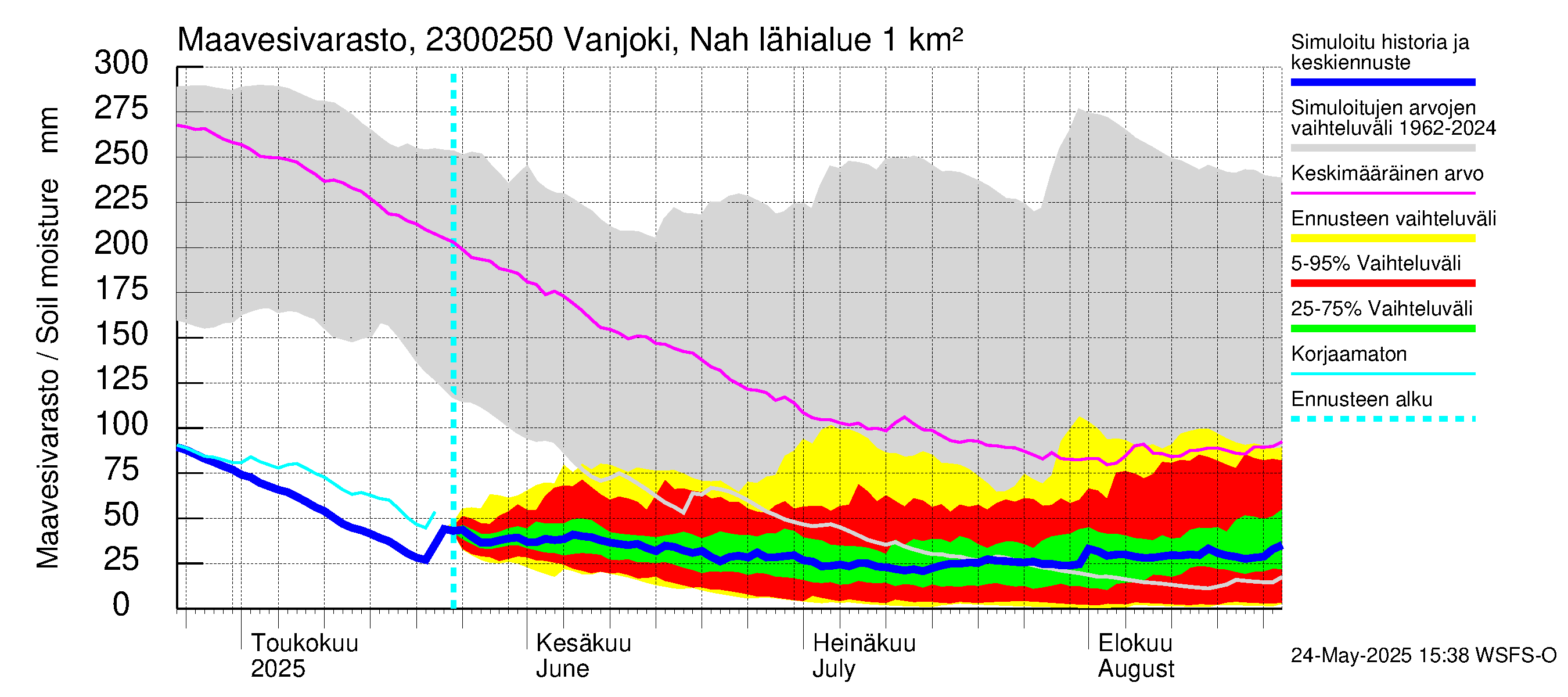 Karjaanjoen vesistöalue - Vanjoki Nahkionkoski: Maavesivarasto