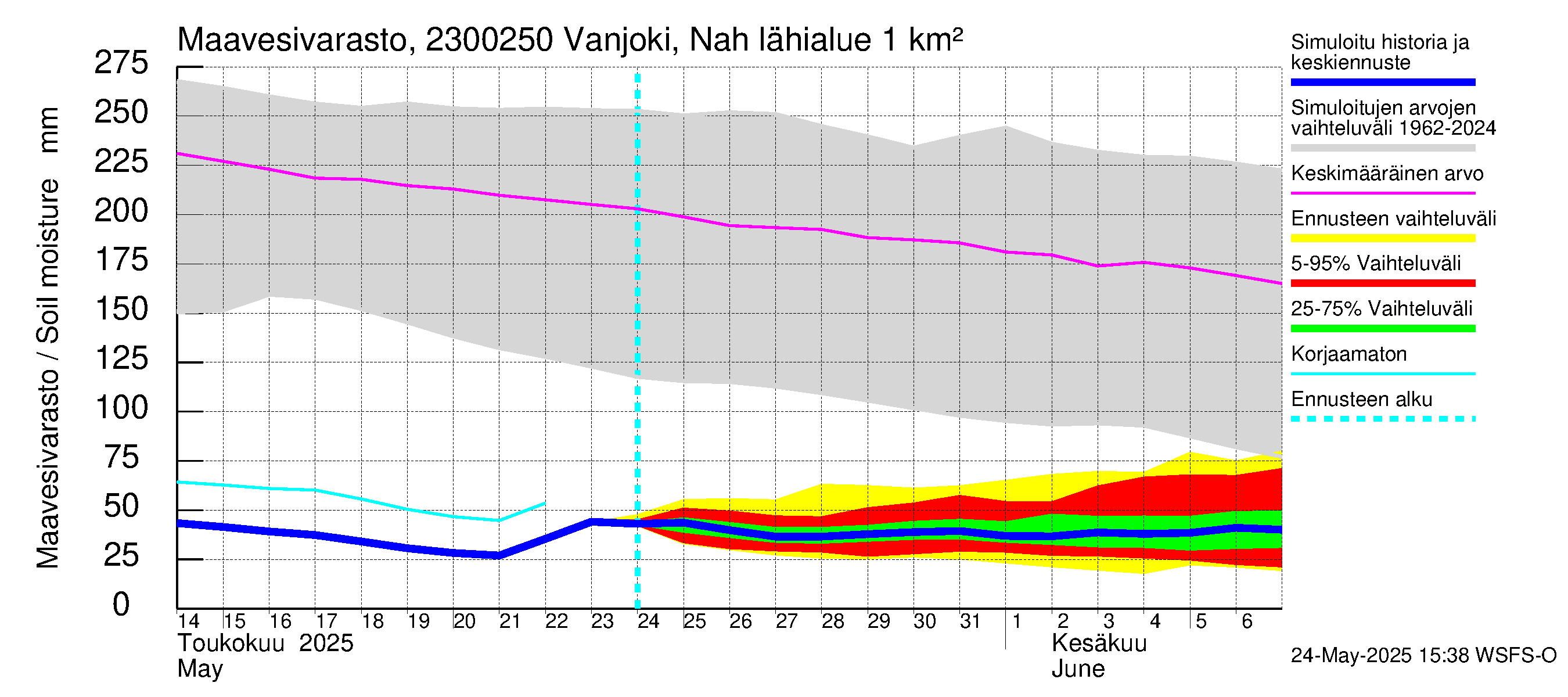 Karjaanjoen vesistöalue - Vanjoki Nahkionkoski: Maavesivarasto