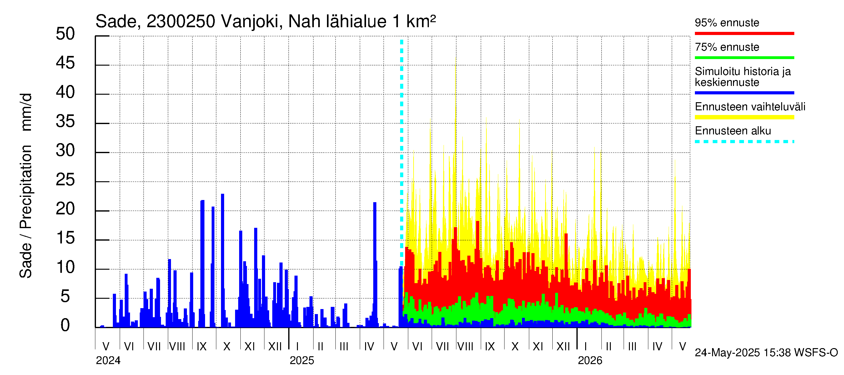 Karjaanjoen vesistöalue - Vanjoki Nahkionkoski: Sade