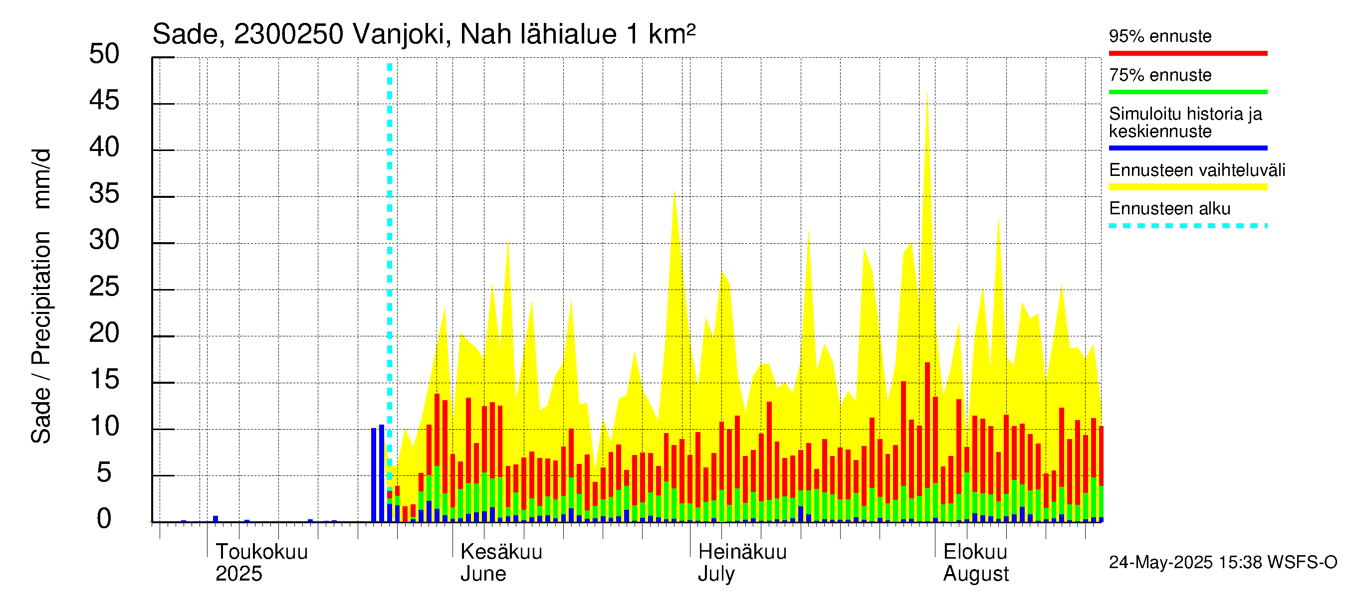 Karjaanjoen vesistöalue - Vanjoki Nahkionkoski: Sade