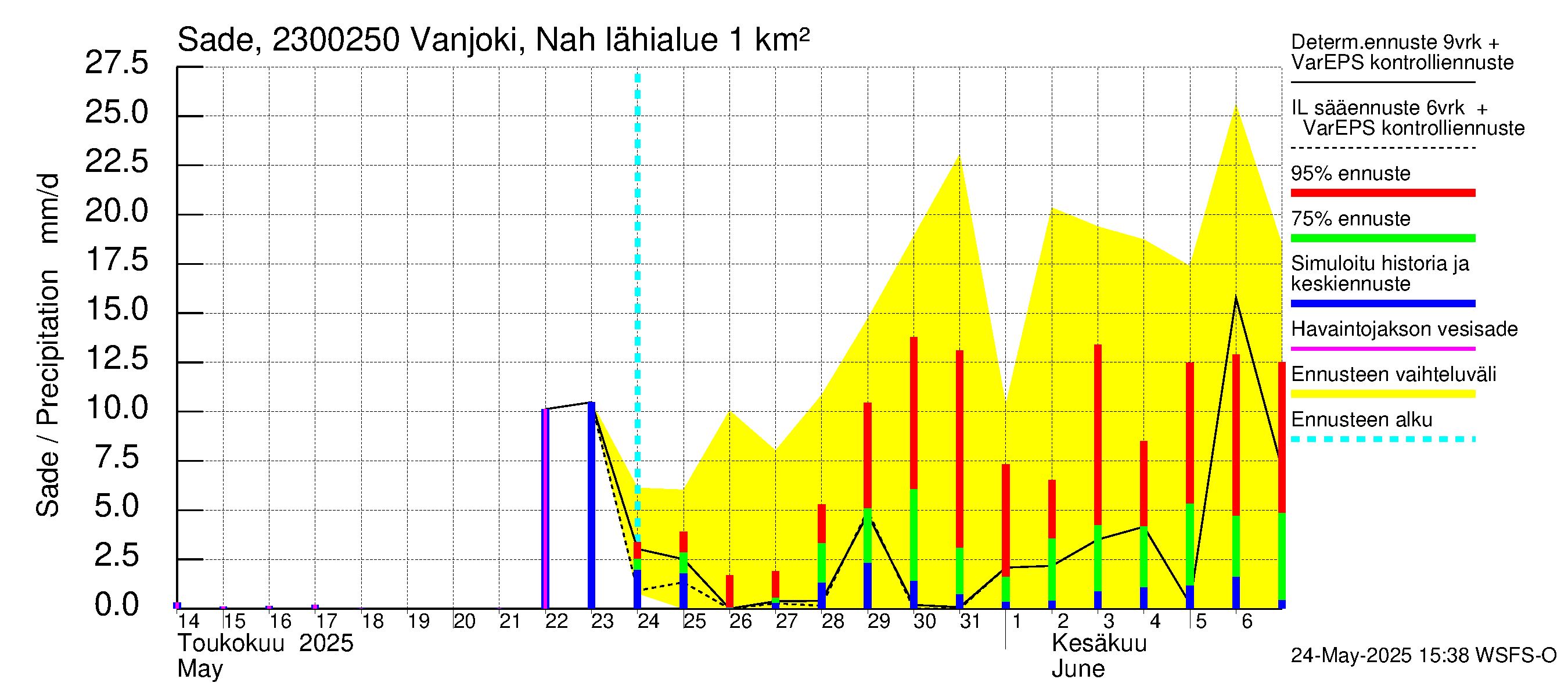 Karjaanjoen vesistöalue - Vanjoki Nahkionkoski: Sade