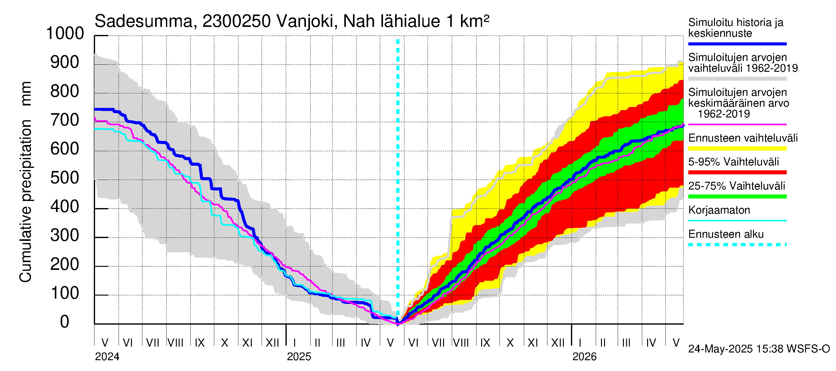 Karjaanjoen vesistöalue - Vanjoki Nahkionkoski: Sade - summa