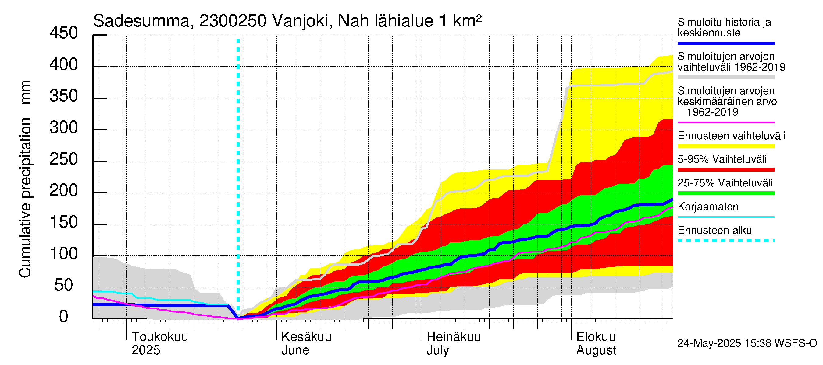 Karjaanjoen vesistöalue - Vanjoki Nahkionkoski: Sade - summa