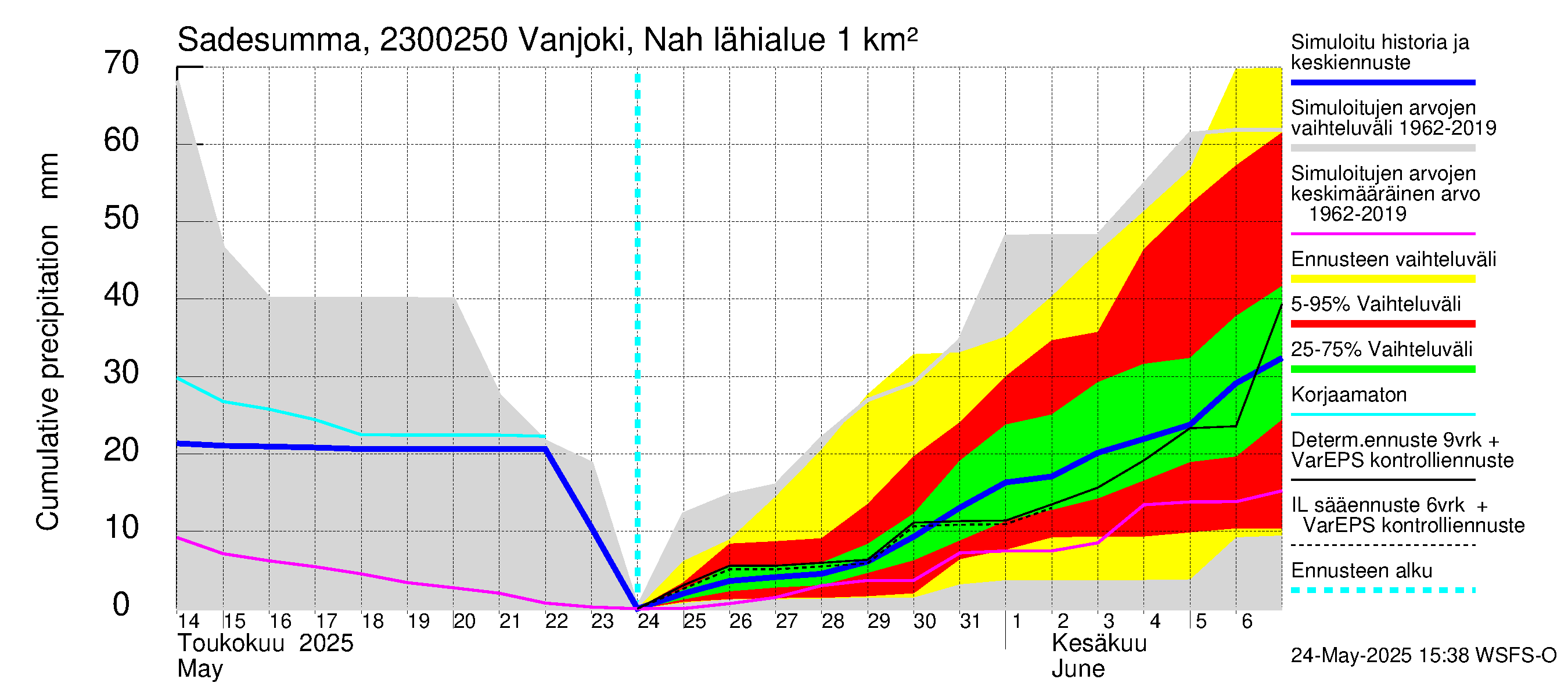 Karjaanjoen vesistöalue - Vanjoki Nahkionkoski: Sade - summa