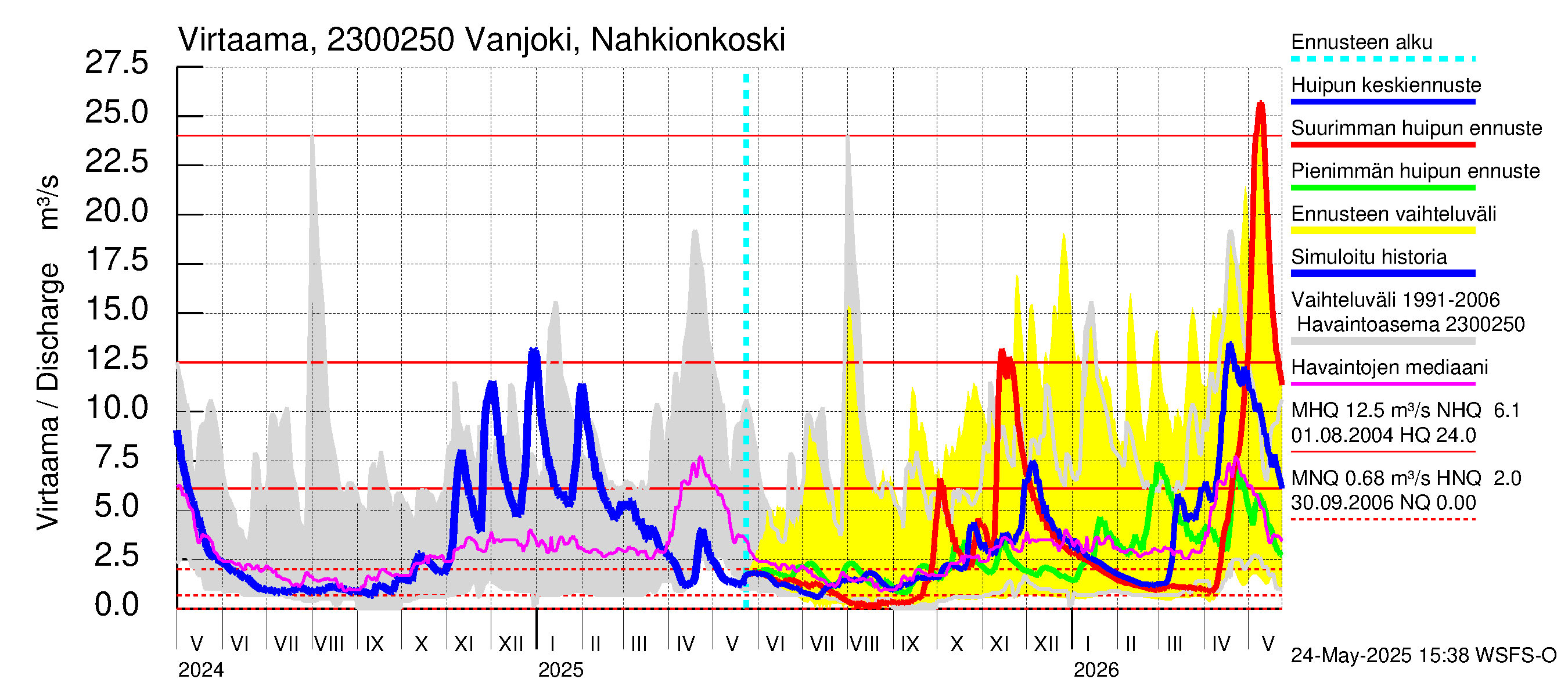 Karjaanjoen vesistöalue - Vanjoki Nahkionkoski: Virtaama / juoksutus - huippujen keski- ja ääriennusteet