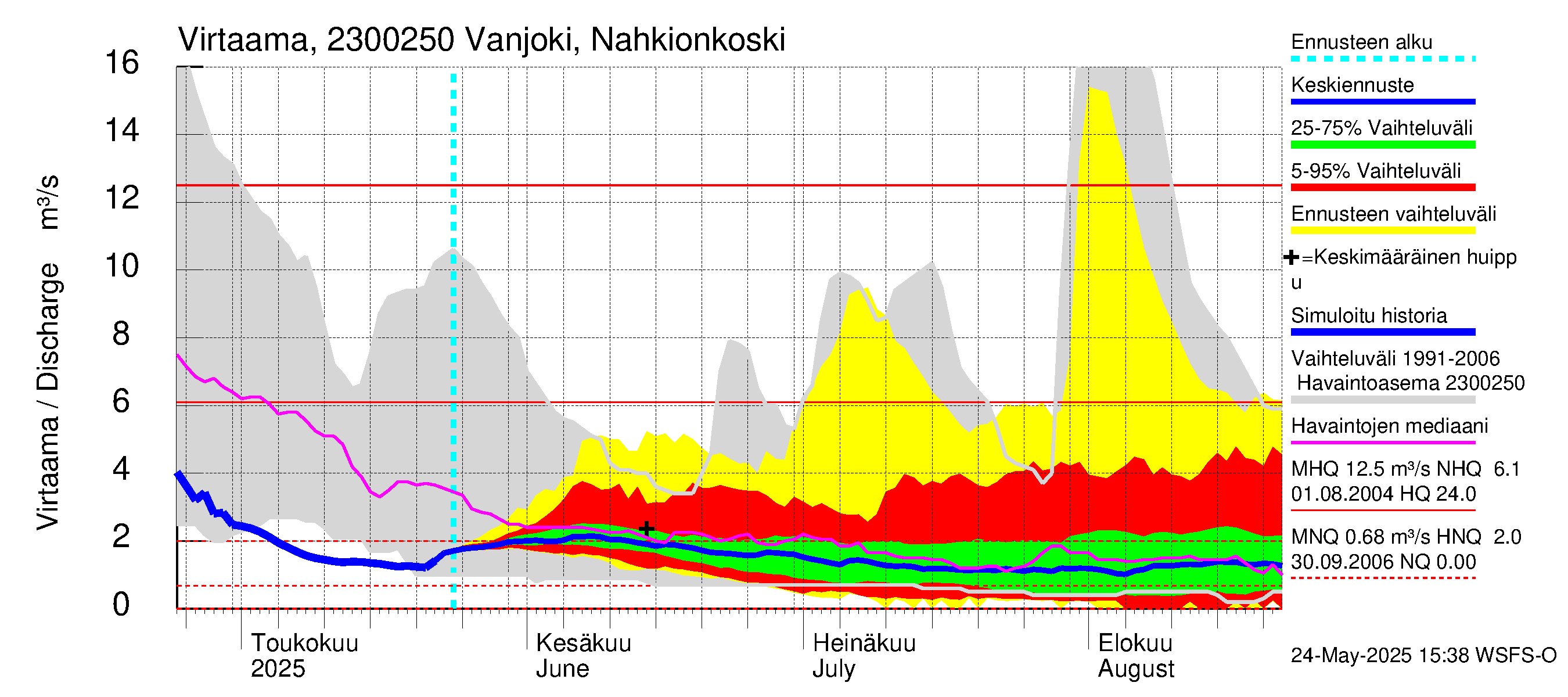 Karjaanjoen vesistöalue - Vanjoki Nahkionkoski: Virtaama / juoksutus - jakaumaennuste