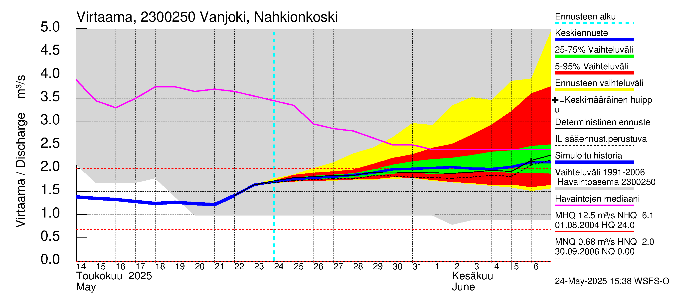 Karjaanjoen vesistöalue - Vanjoki Nahkionkoski: Virtaama / juoksutus - jakaumaennuste