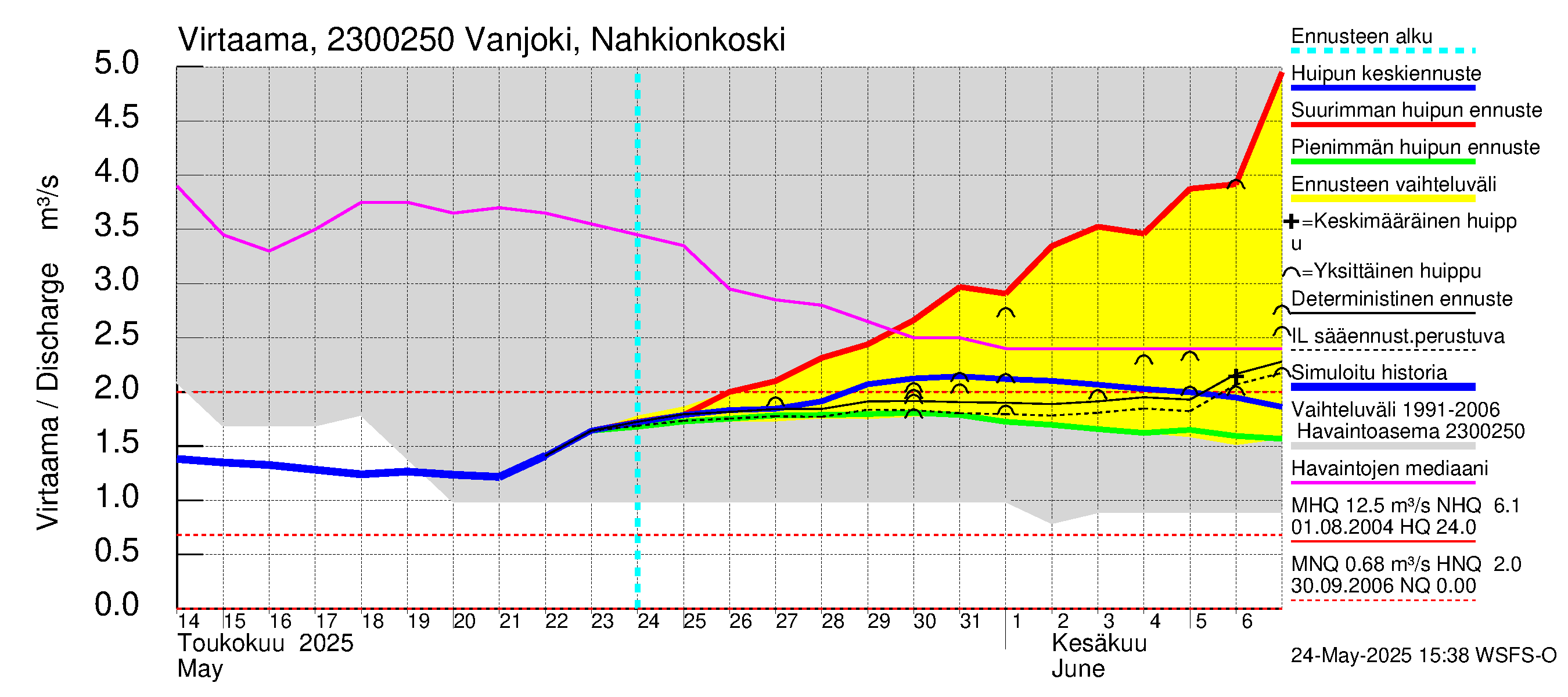 Karjaanjoen vesistöalue - Vanjoki Nahkionkoski: Virtaama / juoksutus - huippujen keski- ja ääriennusteet