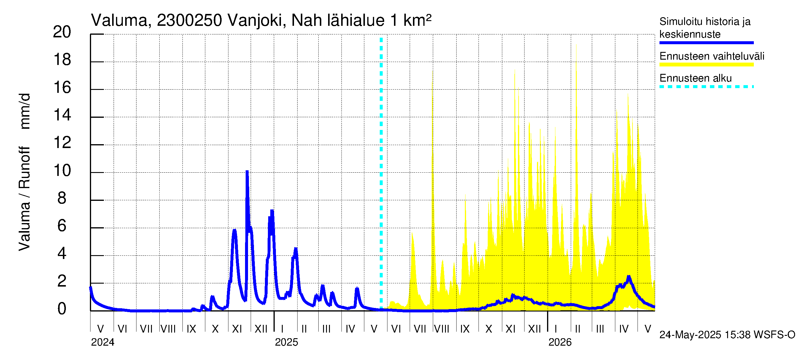 Karjaanjoen vesistöalue - Vanjoki Nahkionkoski: Valuma