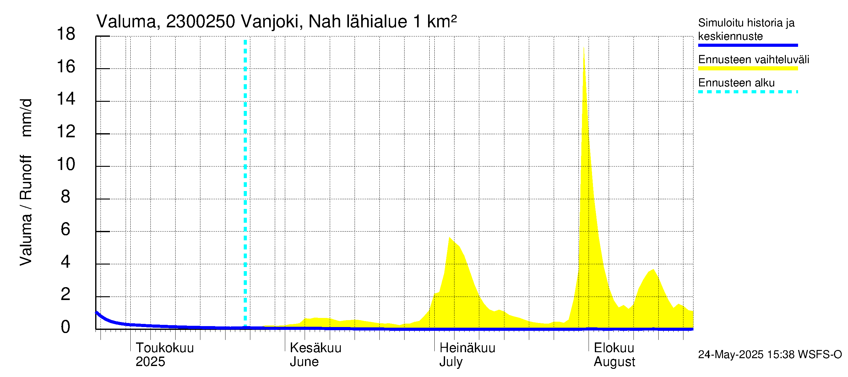 Karjaanjoen vesistöalue - Vanjoki Nahkionkoski: Valuma
