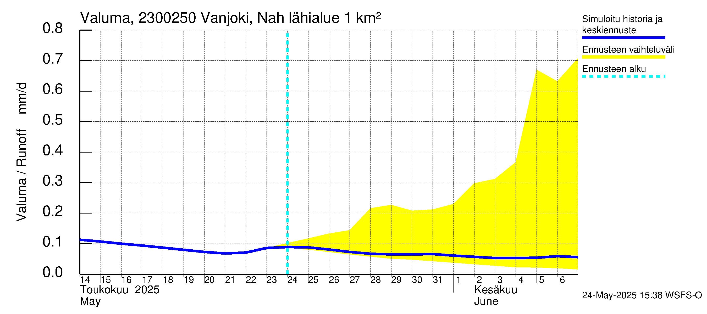 Karjaanjoen vesistöalue - Vanjoki Nahkionkoski: Valuma