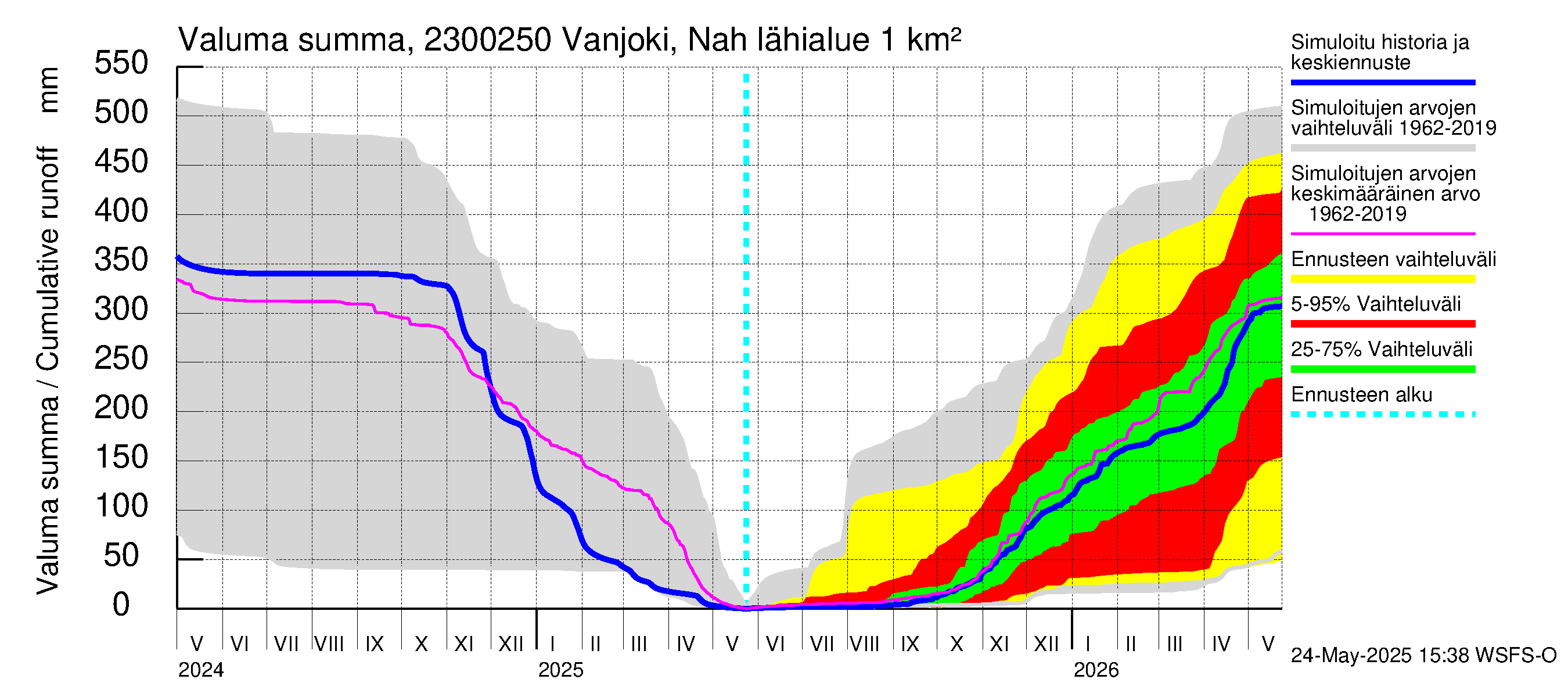 Karjaanjoen vesistöalue - Vanjoki Nahkionkoski: Valuma - summa