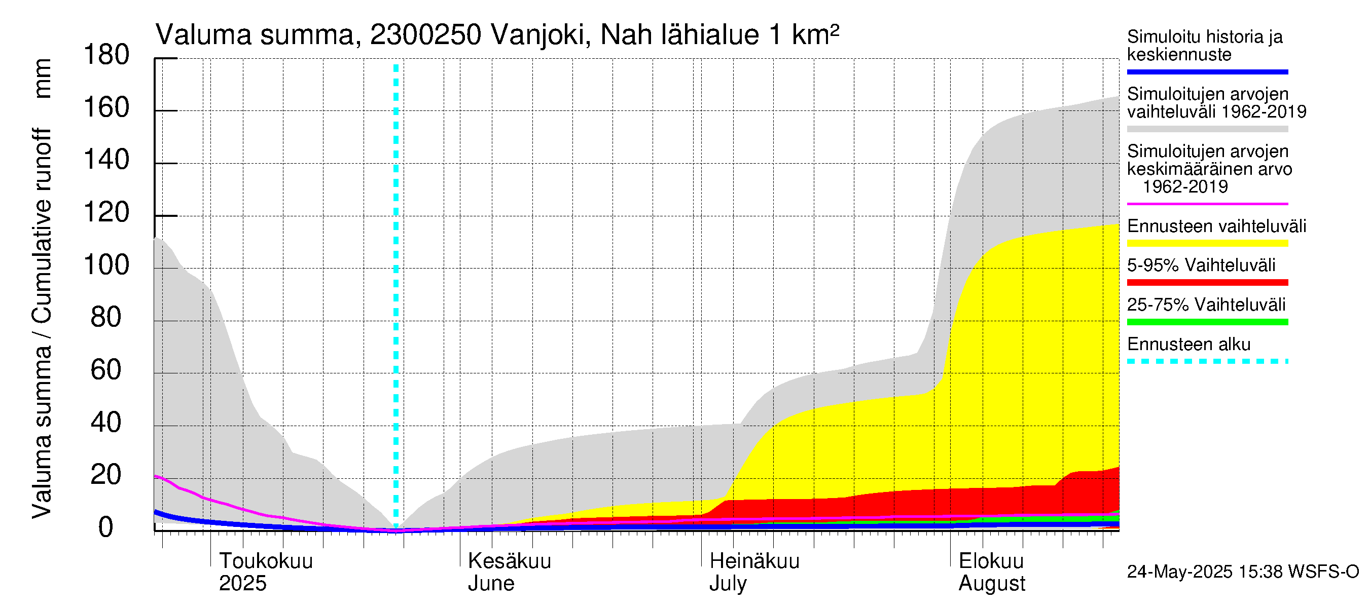 Karjaanjoen vesistöalue - Vanjoki Nahkionkoski: Valuma - summa