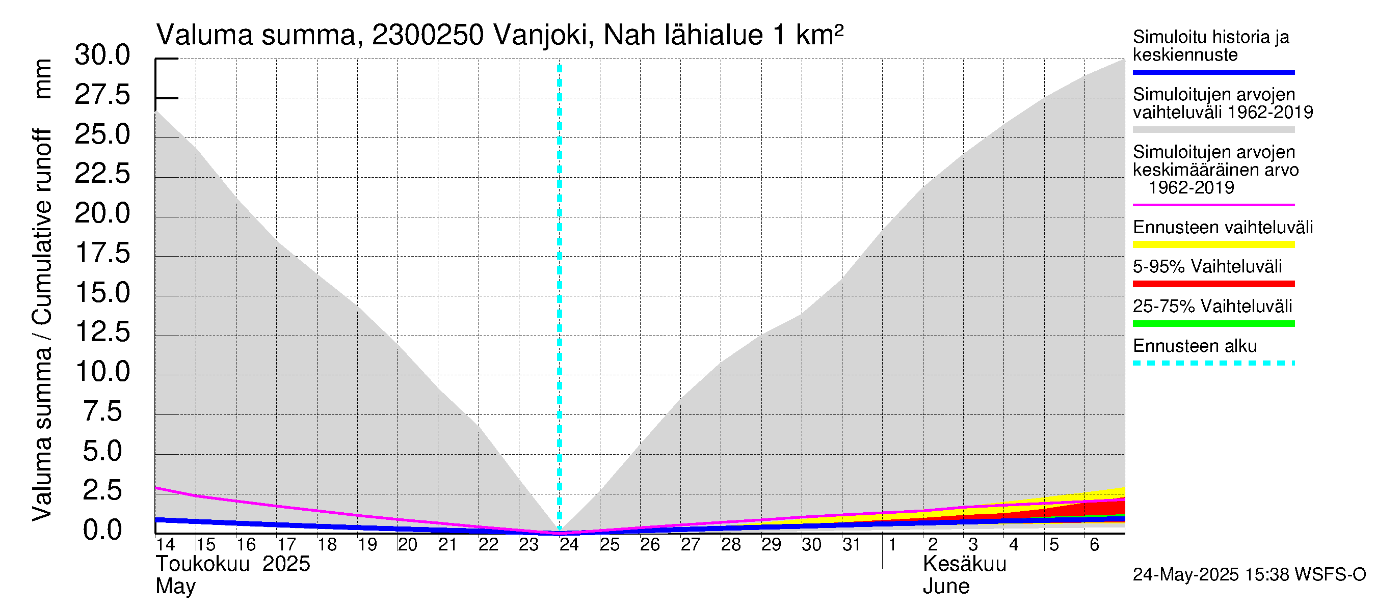 Karjaanjoen vesistöalue - Vanjoki Nahkionkoski: Valuma - summa