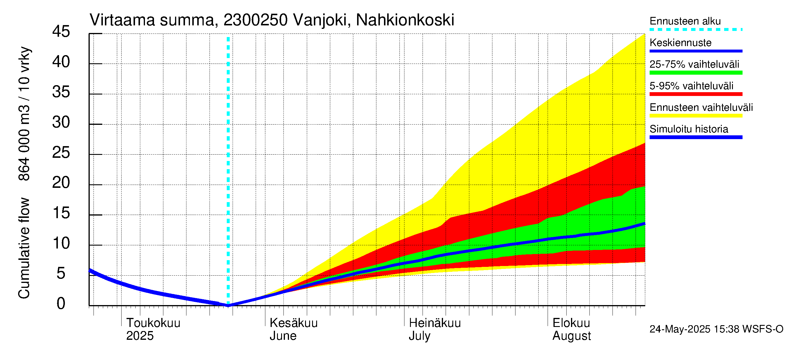 Karjaanjoen vesistöalue - Vanjoki Nahkionkoski: Virtaama / juoksutus - summa