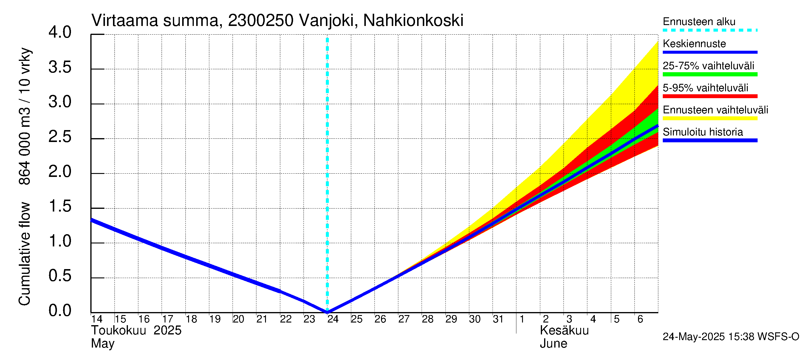Karjaanjoen vesistöalue - Vanjoki Nahkionkoski: Virtaama / juoksutus - summa