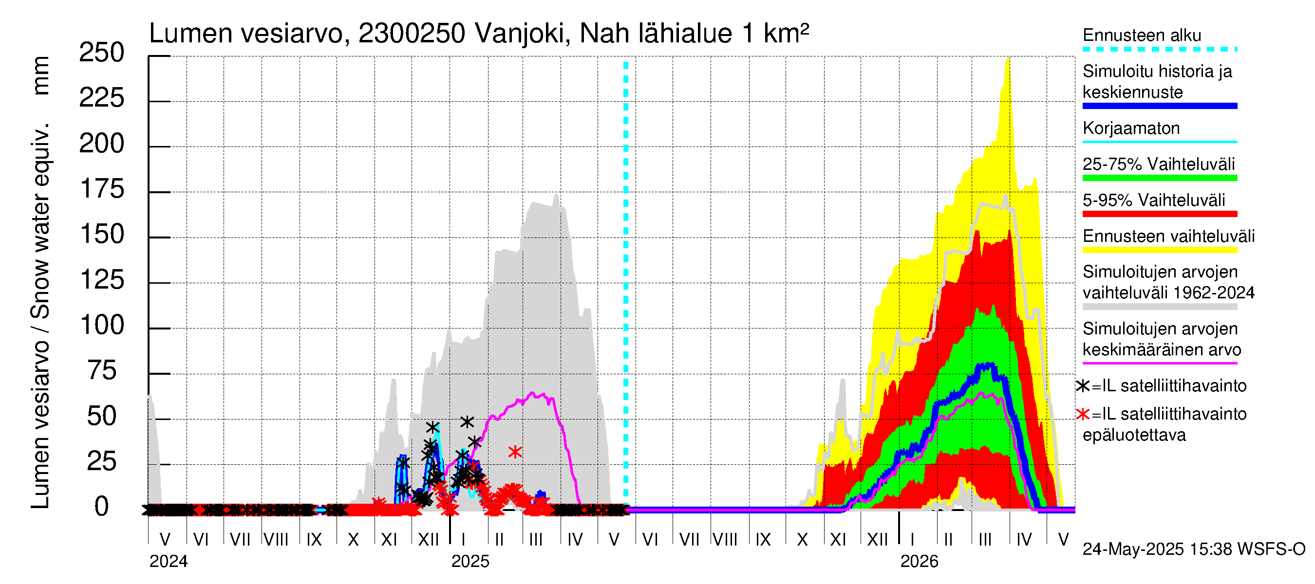 Karjaanjoen vesistöalue - Vanjoki Nahkionkoski: Lumen vesiarvo