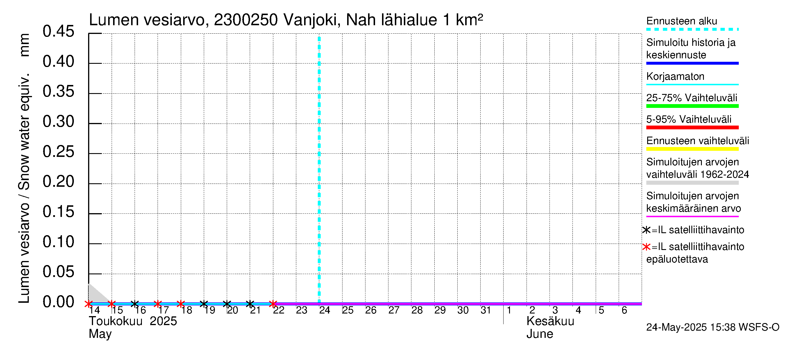 Karjaanjoen vesistöalue - Vanjoki Nahkionkoski: Lumen vesiarvo