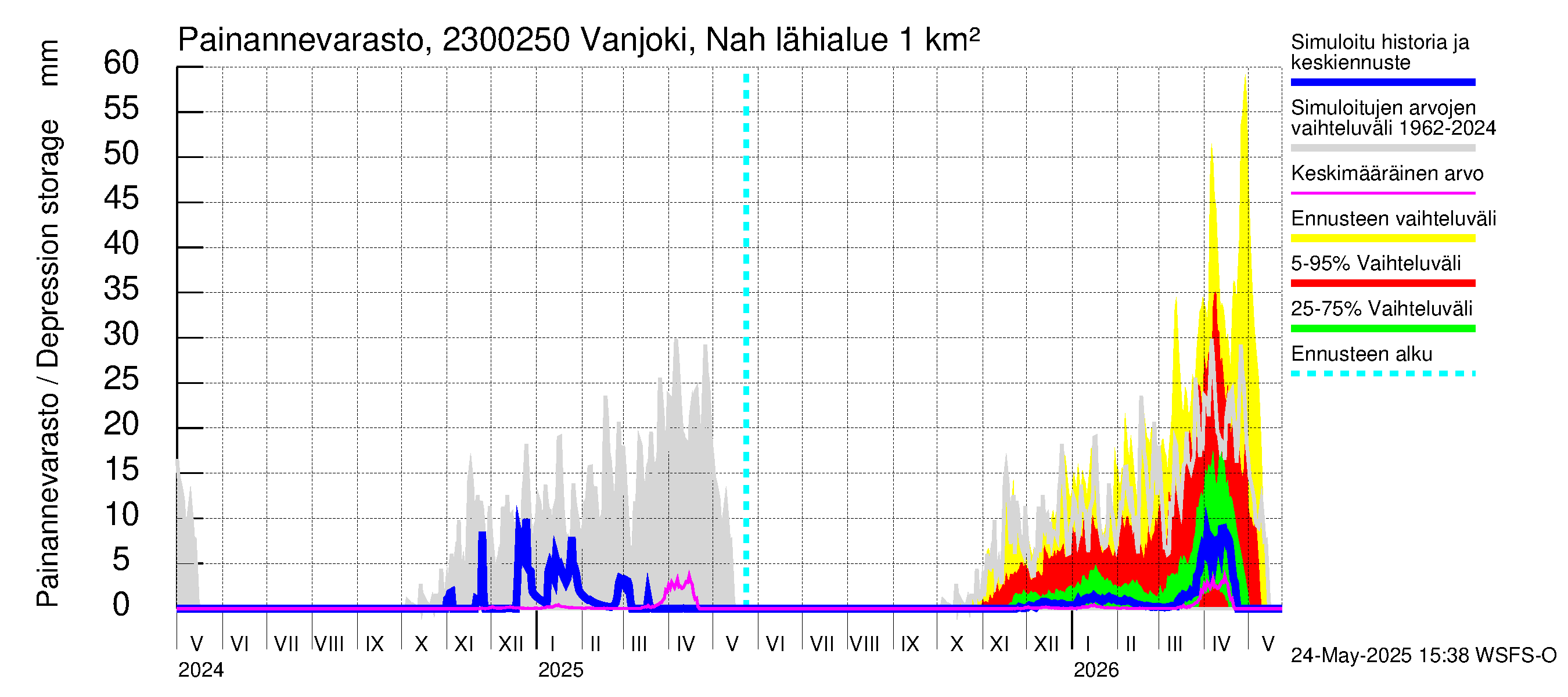 Karjaanjoen vesistöalue - Vanjoki Nahkionkoski: Painannevarasto