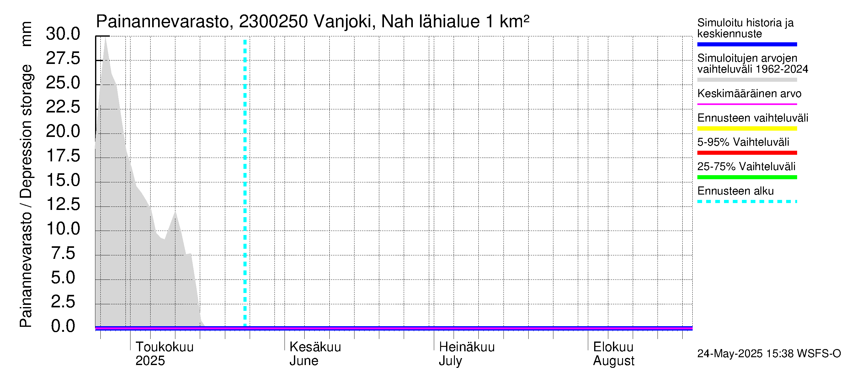 Karjaanjoen vesistöalue - Vanjoki Nahkionkoski: Painannevarasto