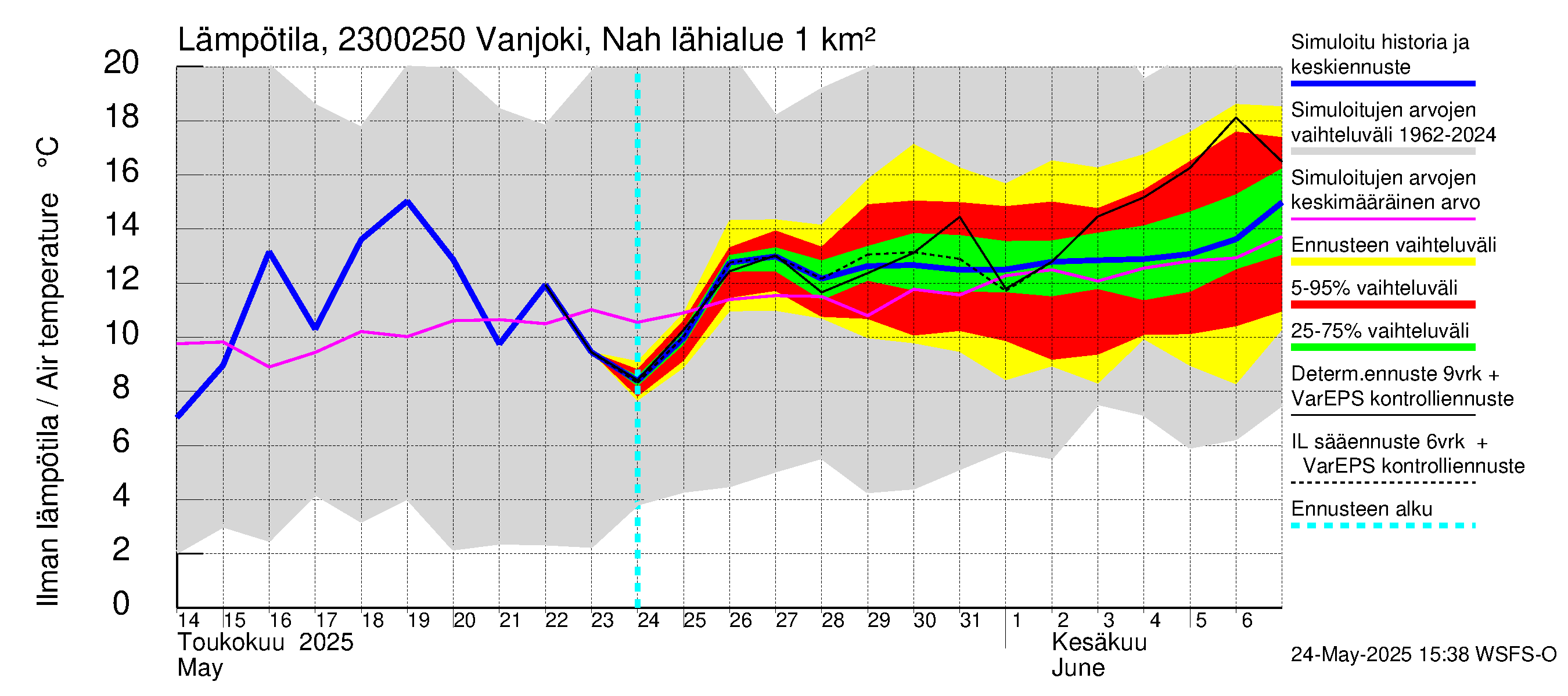 Karjaanjoen vesistöalue - Vanjoki Nahkionkoski: Ilman lämpötila