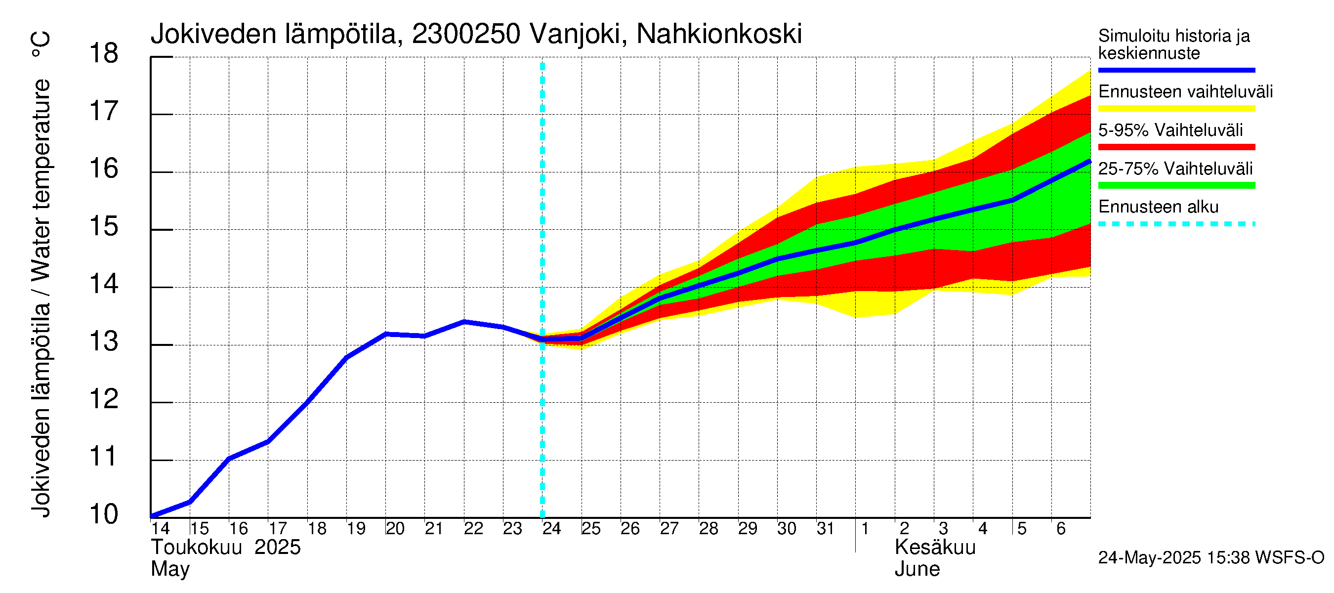 Karjaanjoen vesistöalue - Vanjoki Nahkionkoski: Jokiveden lämpötila