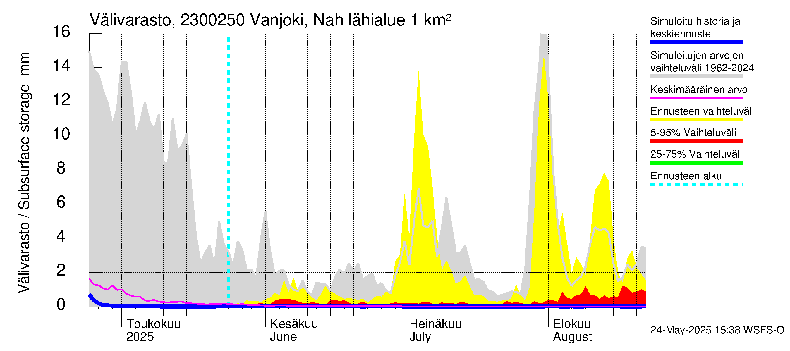 Karjaanjoen vesistöalue - Vanjoki Nahkionkoski: Välivarasto