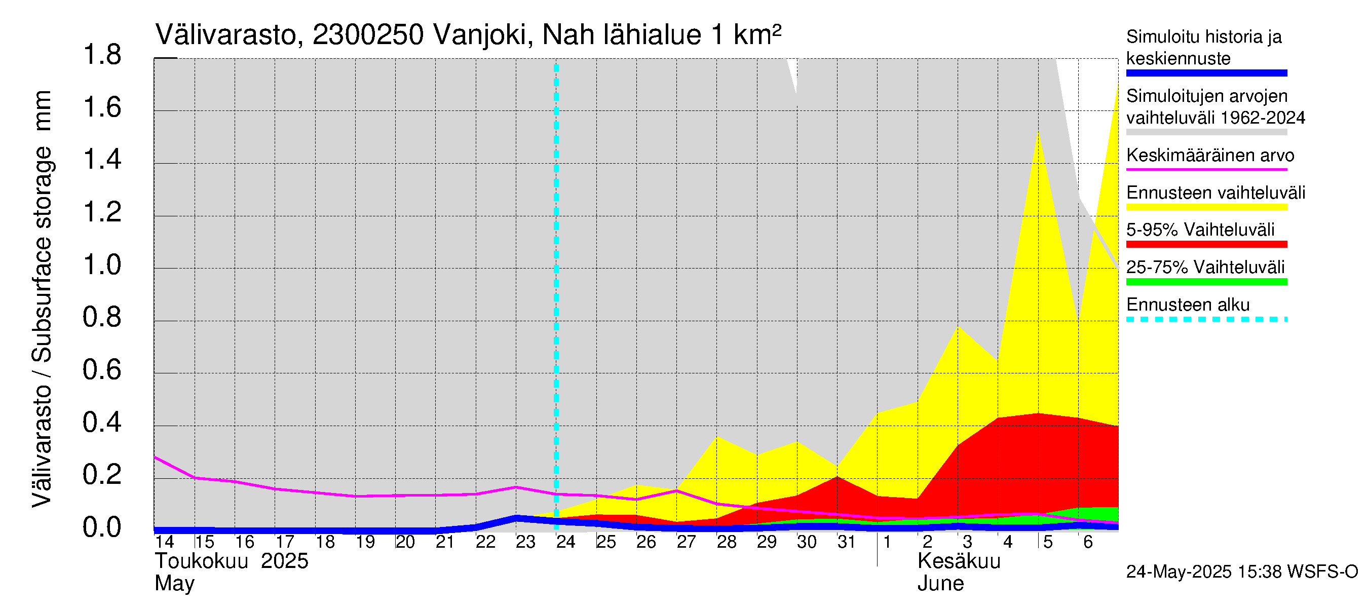 Karjaanjoen vesistöalue - Vanjoki Nahkionkoski: Välivarasto