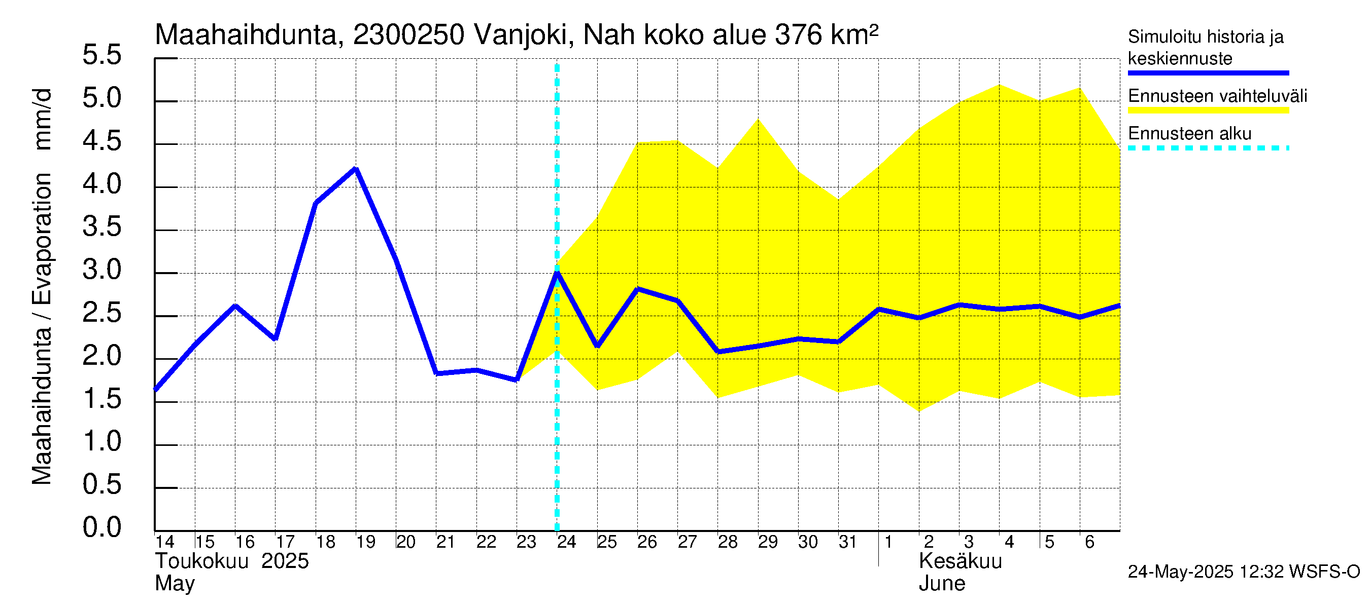 Karjaanjoen vesistöalue - Vanjoki Nahkionkoski: Haihdunta maa-alueelta