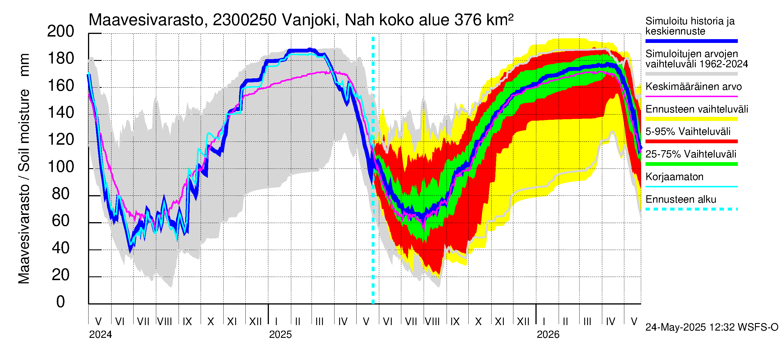 Karjaanjoen vesistöalue - Vanjoki Nahkionkoski: Maavesivarasto