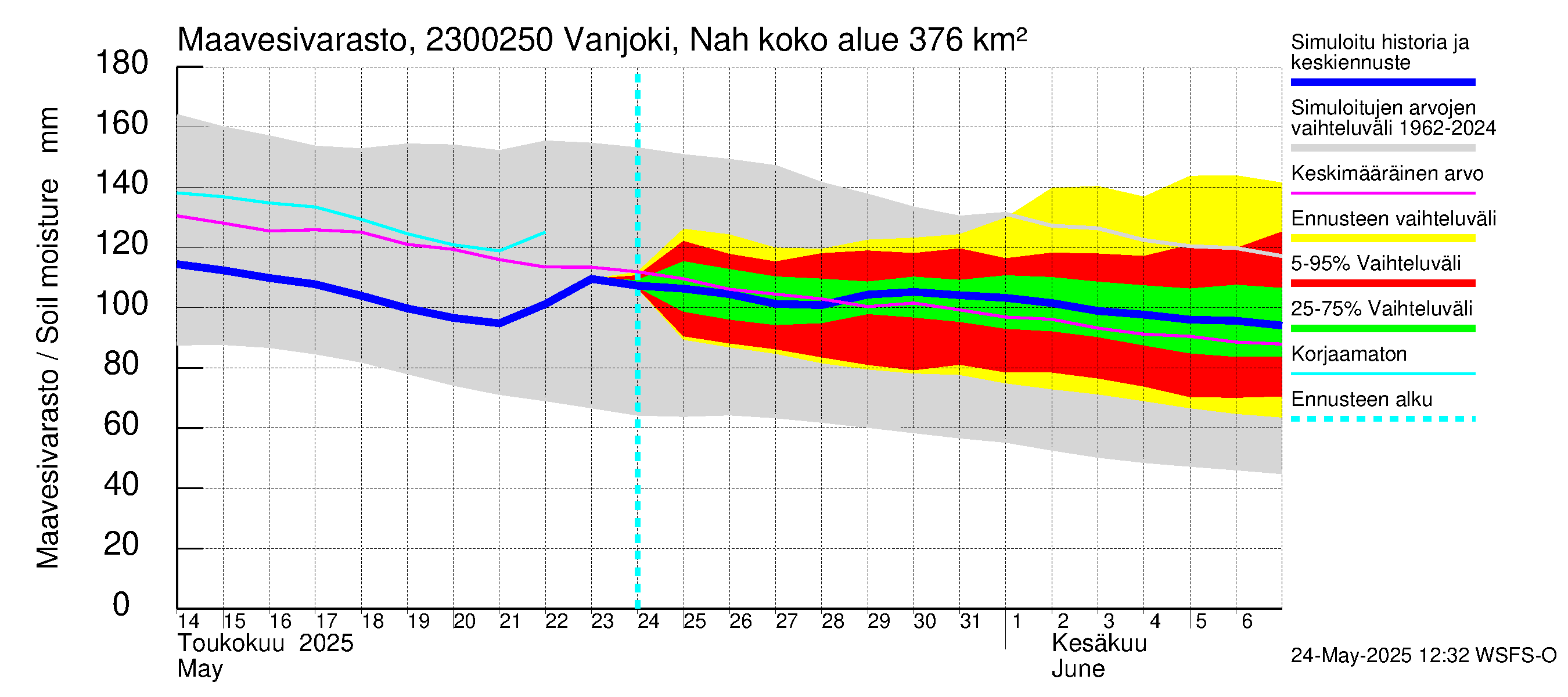 Karjaanjoen vesistöalue - Vanjoki Nahkionkoski: Maavesivarasto