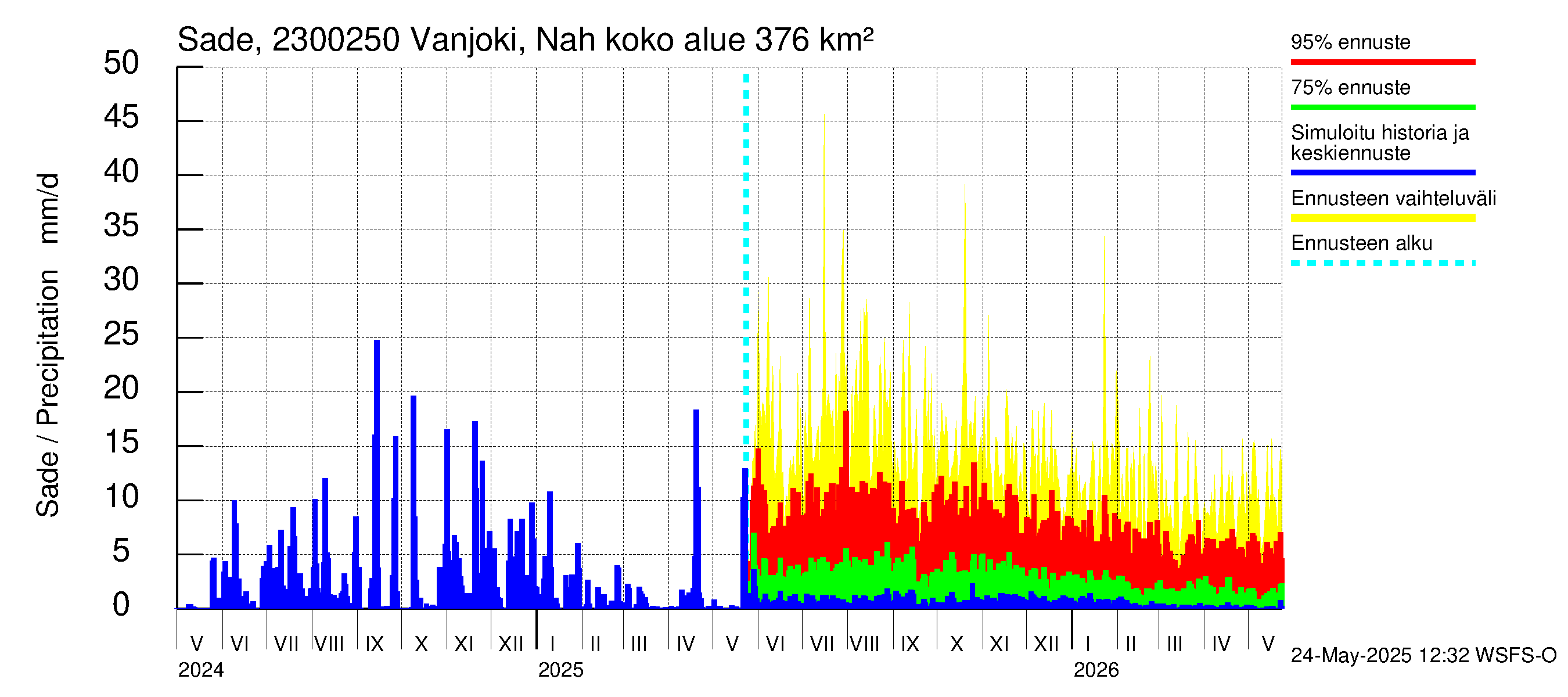 Karjaanjoen vesistöalue - Vanjoki Nahkionkoski: Sade