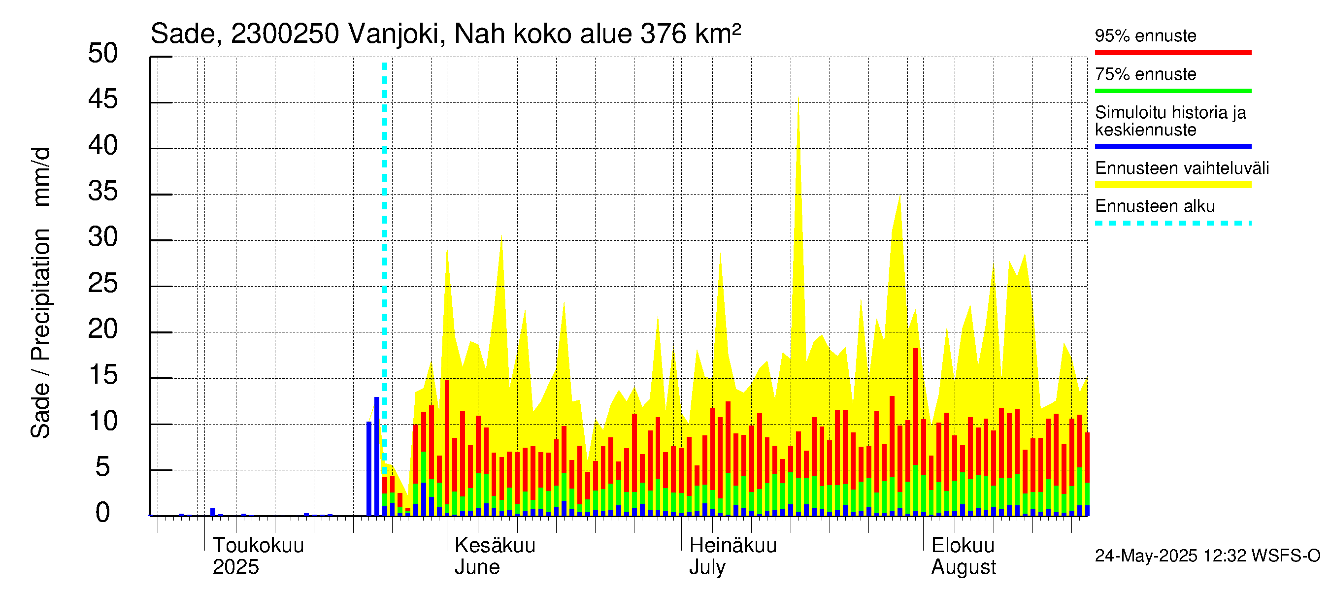 Karjaanjoen vesistöalue - Vanjoki Nahkionkoski: Sade