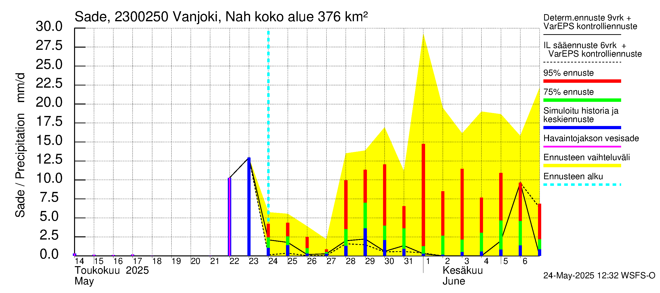 Karjaanjoen vesistöalue - Vanjoki Nahkionkoski: Sade