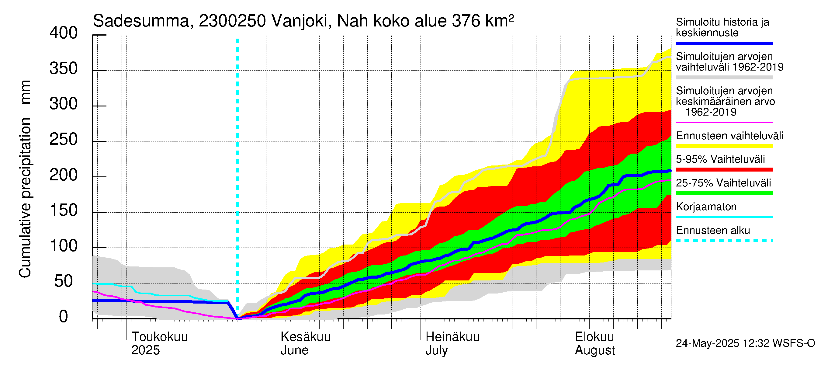 Karjaanjoen vesistöalue - Vanjoki Nahkionkoski: Sade - summa