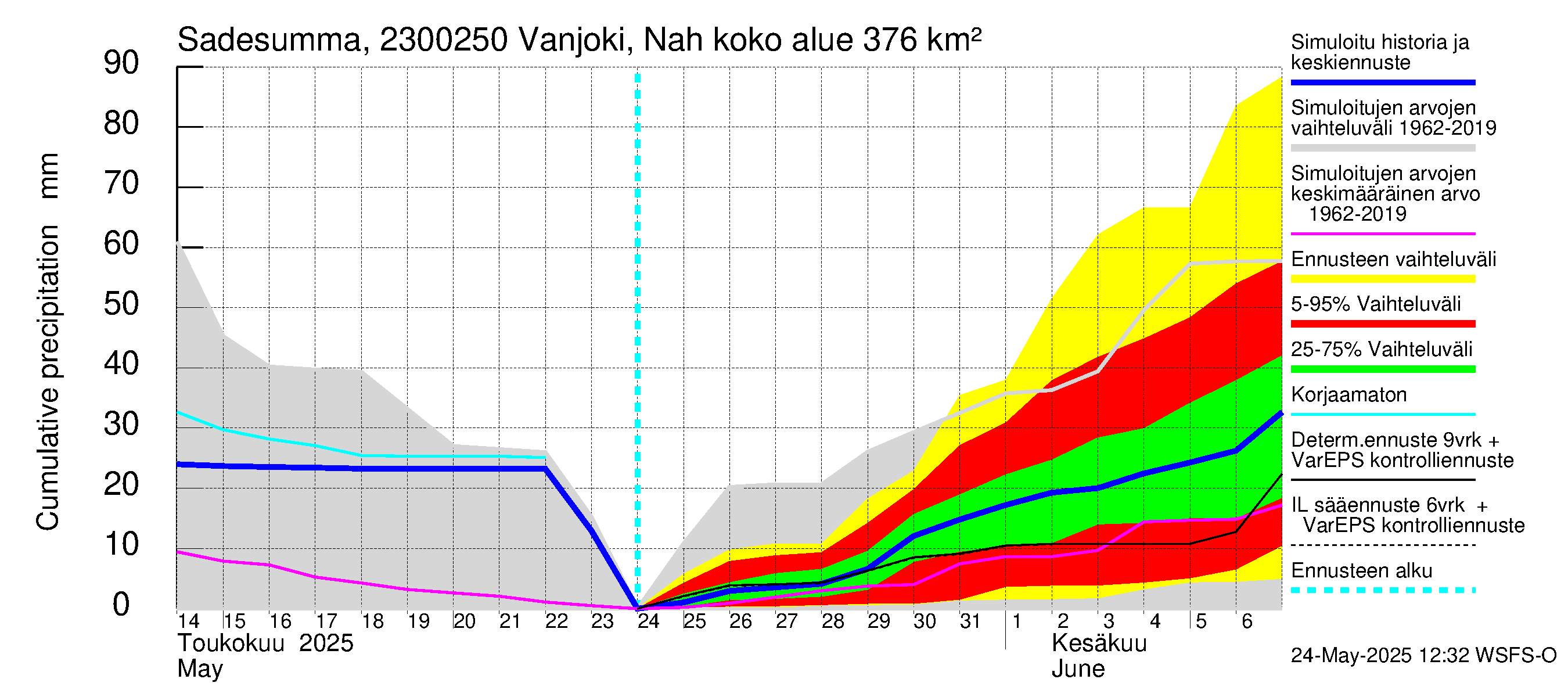 Karjaanjoen vesistöalue - Vanjoki Nahkionkoski: Sade - summa
