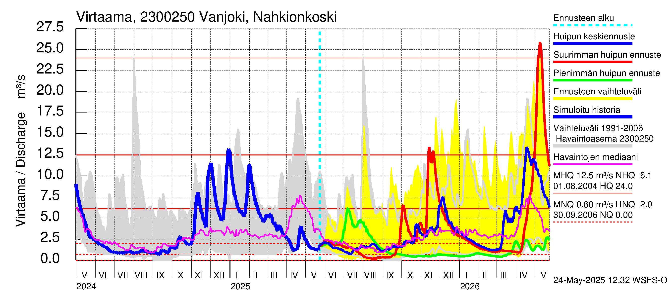 Karjaanjoen vesistöalue - Vanjoki Nahkionkoski: Virtaama / juoksutus - huippujen keski- ja ääriennusteet